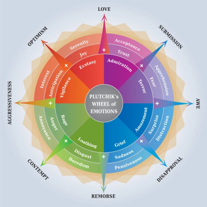 Awareness understanding skill